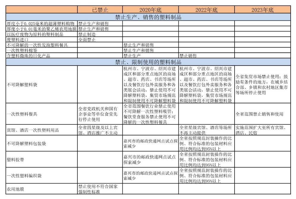 浙江省塑料污染治理实施办法征求意见，出台禁限塑名录